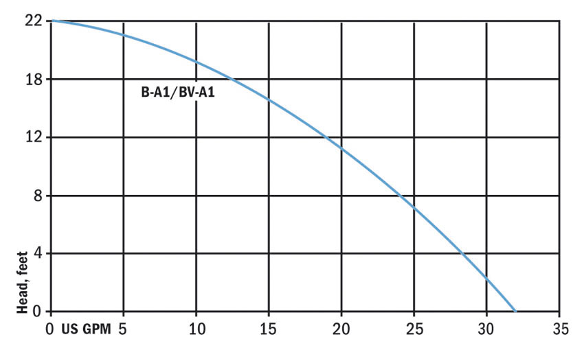 Hydromatic BV-A1 Pump Curve Image