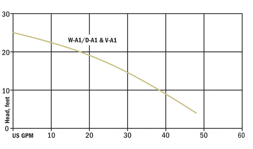 Hydromatic Pump Curve for the W-A1 Pump and 118 Pump Basin