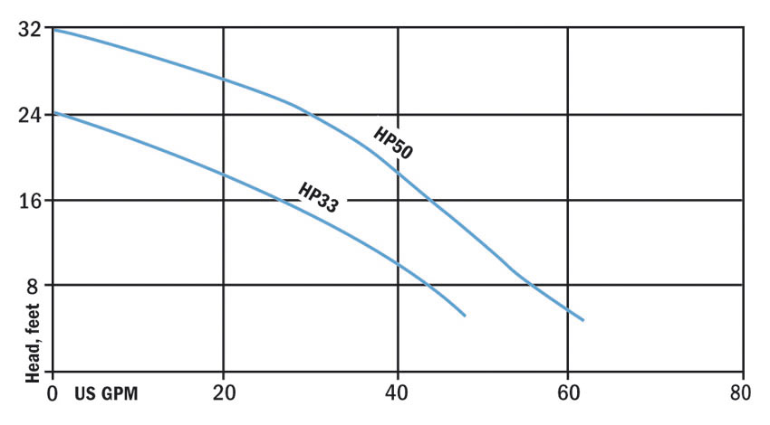 Hydromatic HP50 and HP33 Pump Curve Image
