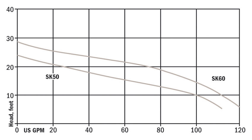Hydromatic SK50 & SK60 Performance Curves