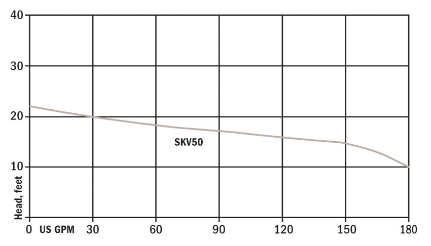 Hydromatic SKV50 Pump Performance Curve