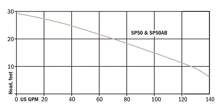 Hydromatic SP50 Pump Performance Curve