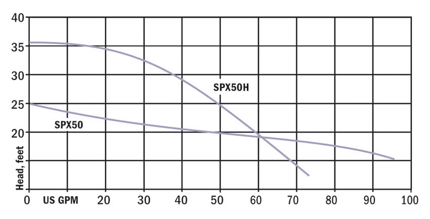 Hydromatic SPX50 Pump Curve