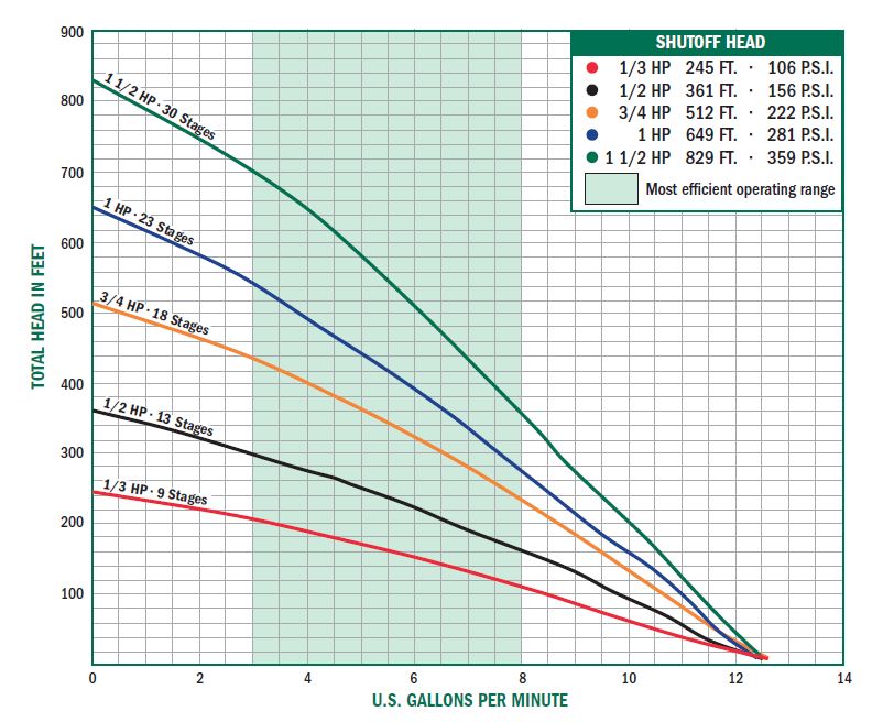 A.Y. McDonald j-series-5-gpm-23000-ss-curve.jpg