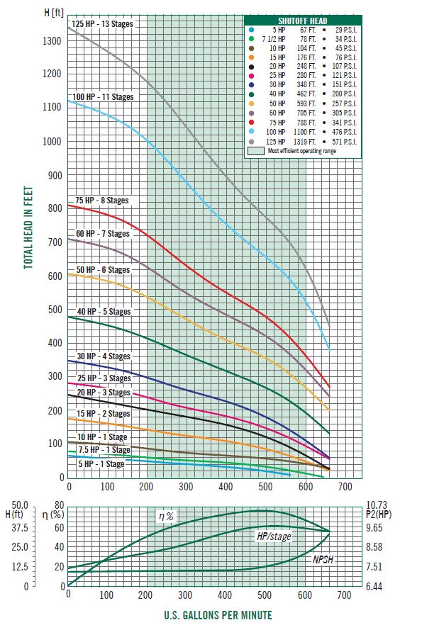 500gpm-40-125hp-curve.jpg