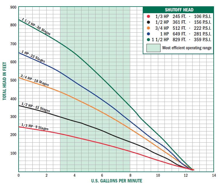 A.Y. McDonald j-series-5-gpm-23000-ss-curve.jpg
