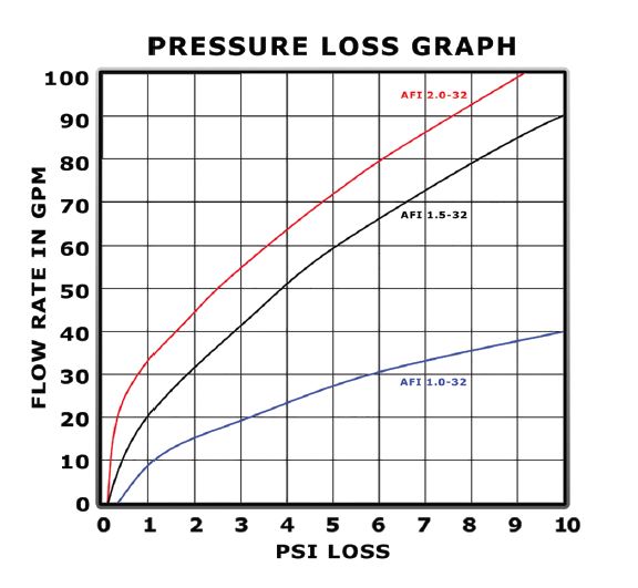 Action Machining AFI 1.5 & 2.0 Pressure loss graph
