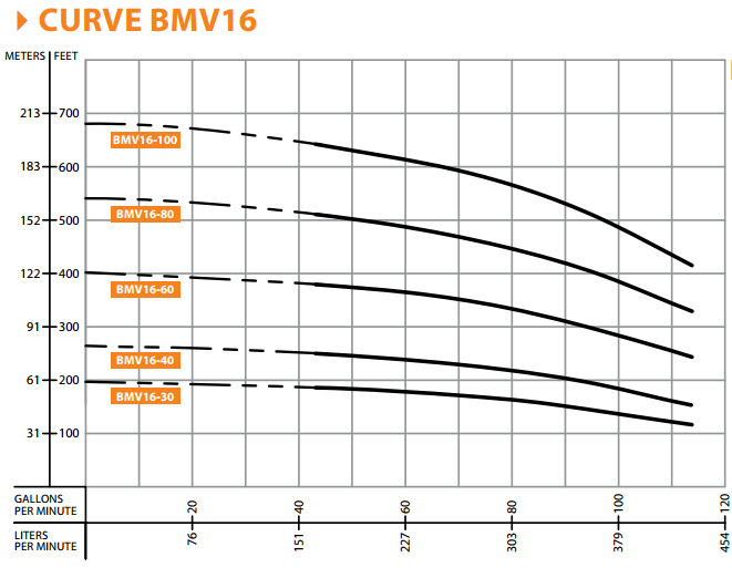 Submersible Pump Performance Chart