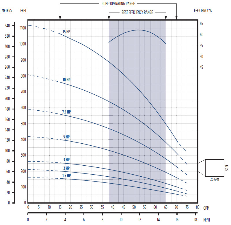 Submersible Pump Performance Chart