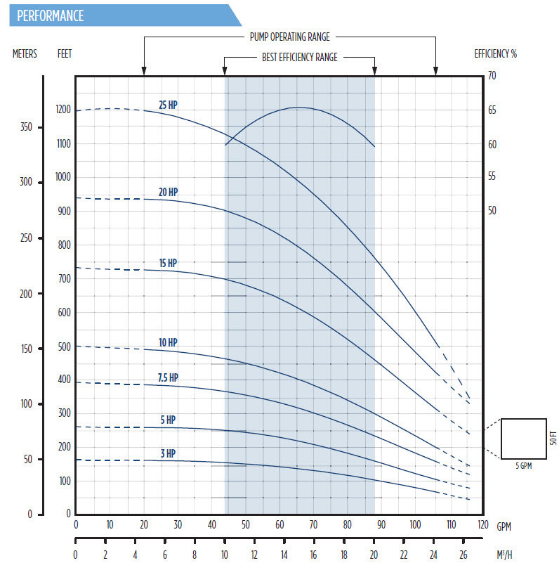 Submersible Pump Performance Chart