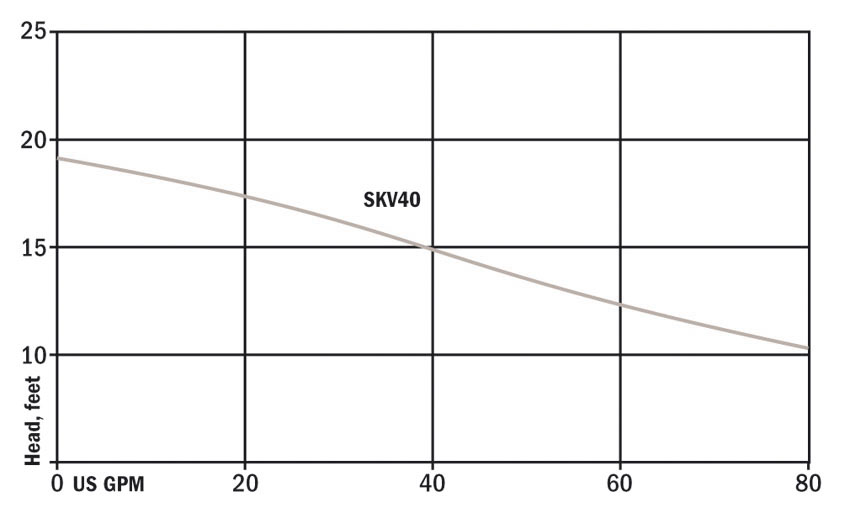 Hydromatic SKV40 Pump Performance Curve
