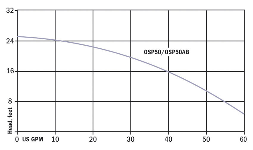 Hydromatic OSP50 / OSP50AB effluent pump curve