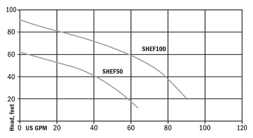 Hydromatic SHEF50 and SHEF100 Pump Curve