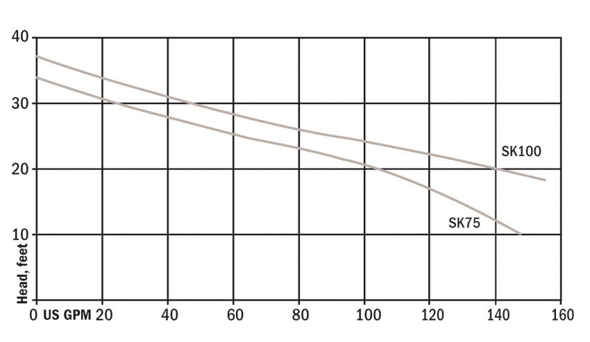 Hydromatic SK75 & SK100 Pump Curve