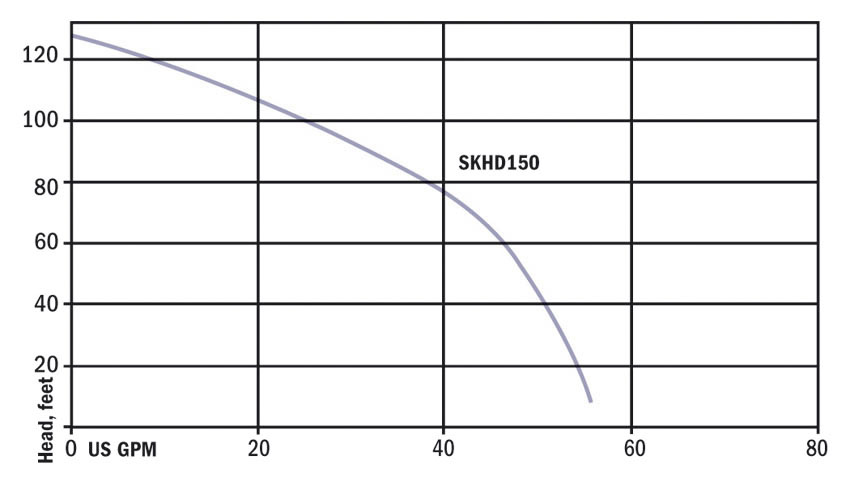 Hydromatic SKHD150 Pump Performance Curve