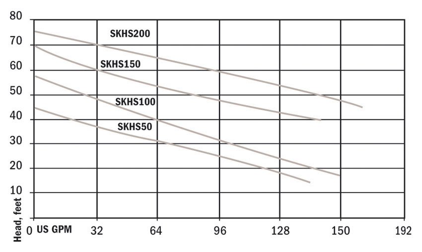 Hydromatic SKHS50 SKHS100 SKHS150 SKHS200 Pump Performance Curve