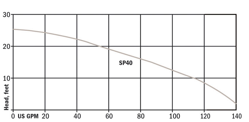 Hydromatic SP40 Pump Performance Curve