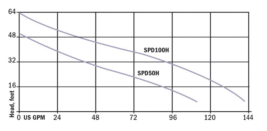 Hydromatic SP50H & SPD100H Pump Curve