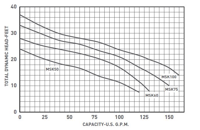 Myers SK50 Performance Curve
