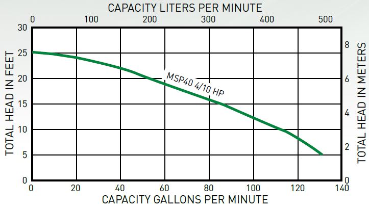 Myers MSP40 Pump Performance Curve