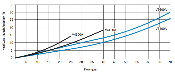 orenco distributing valve curve.jpg
