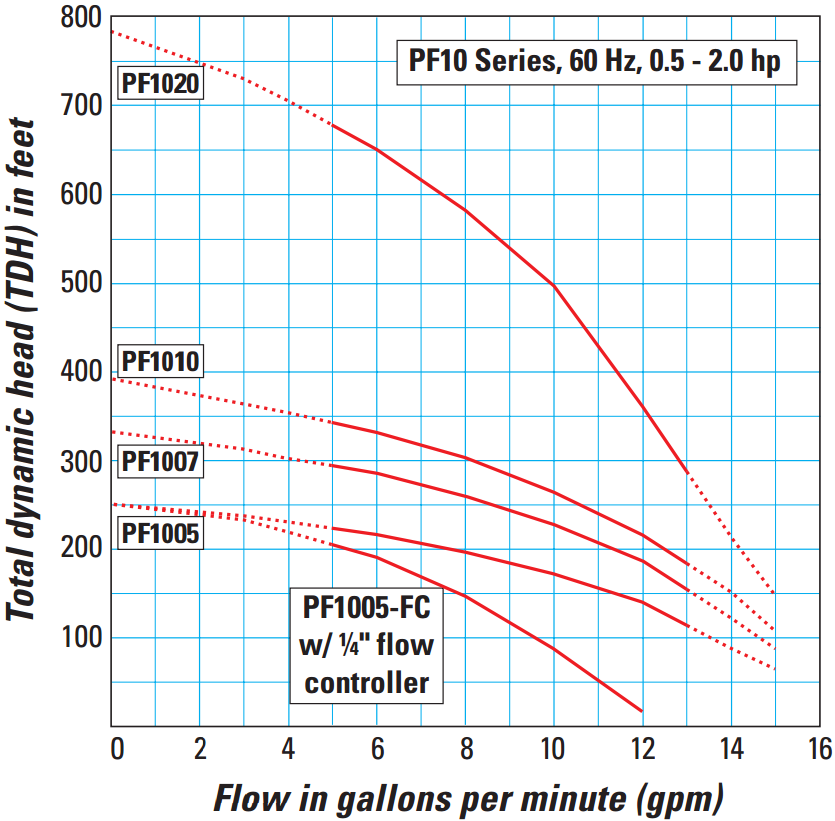Orenco PF10 Pump Curve