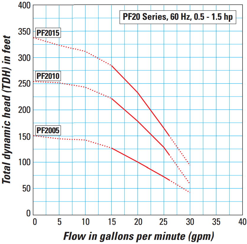 Orenco PF20 High Head Effluent Pump Curve Image