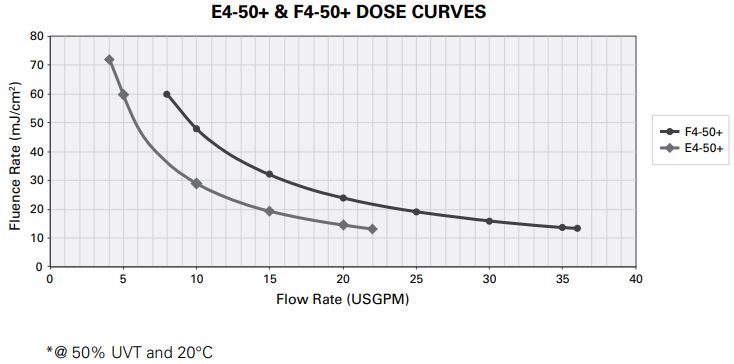 e450plusf450plus_dosecurve.jpg