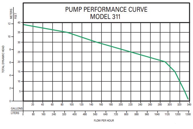Zoeller Model 311 Performance Curve