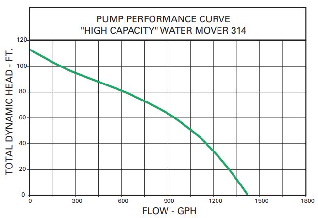 Zoeller Model 314 Performance Curve