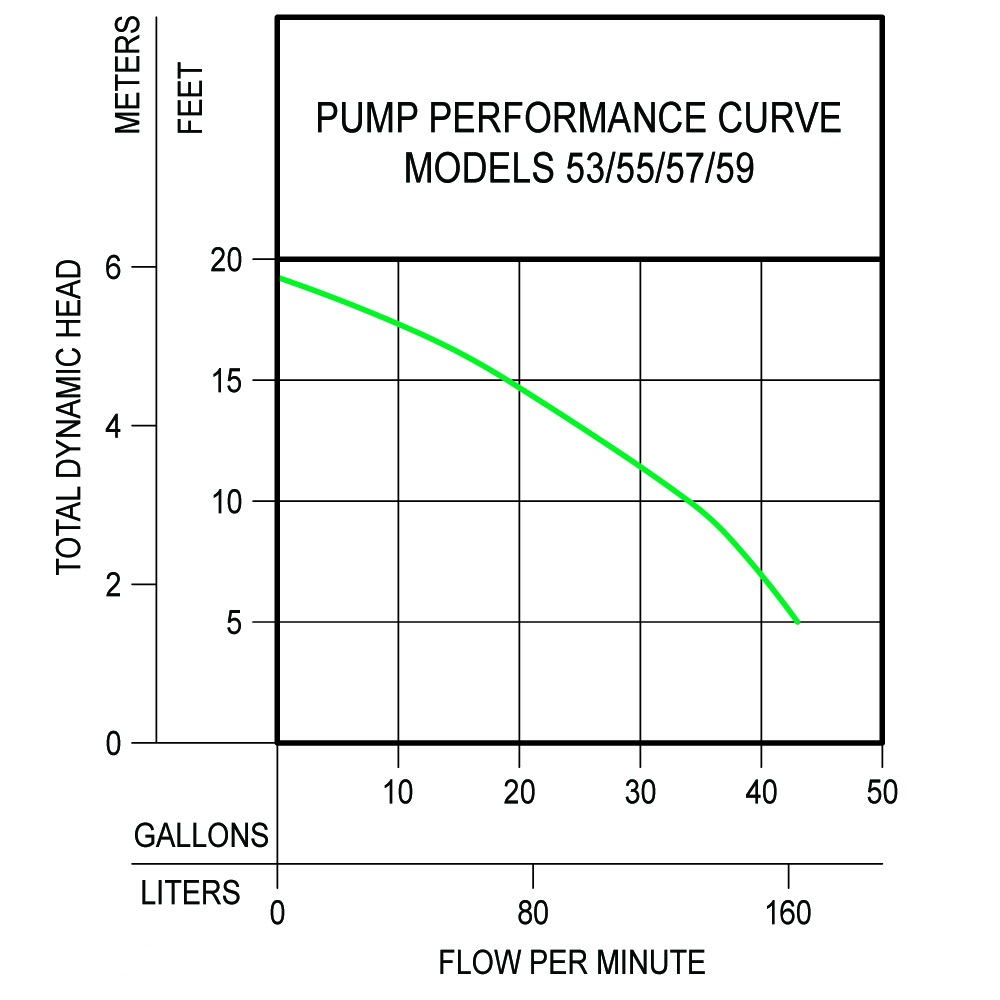 Zoeller Model 53 Performance Curve