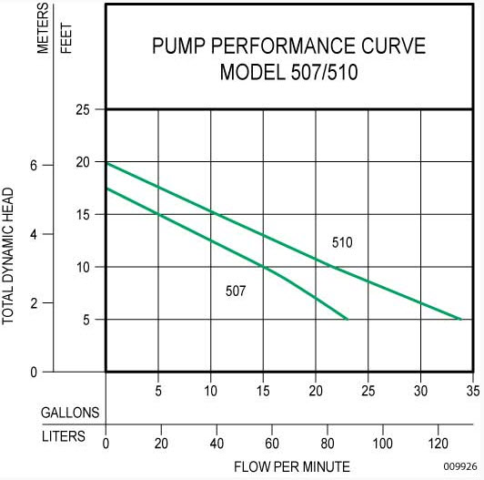 Zoeller Backup Sump Pumps, Basement Sentry 1 Model 507 Manual