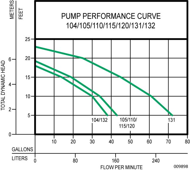 Zoeller 100 Series Drain Pump Curves
