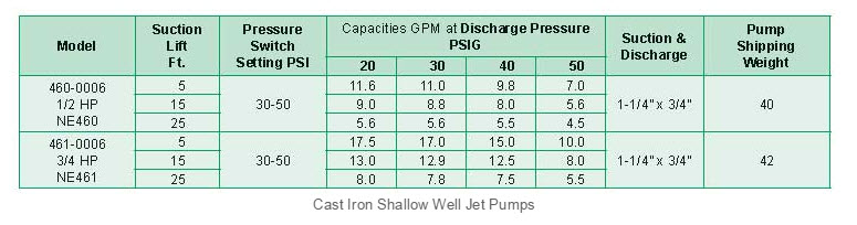 460 Hp Chart